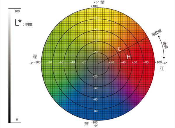 色差儀lab取值范圍是多少？